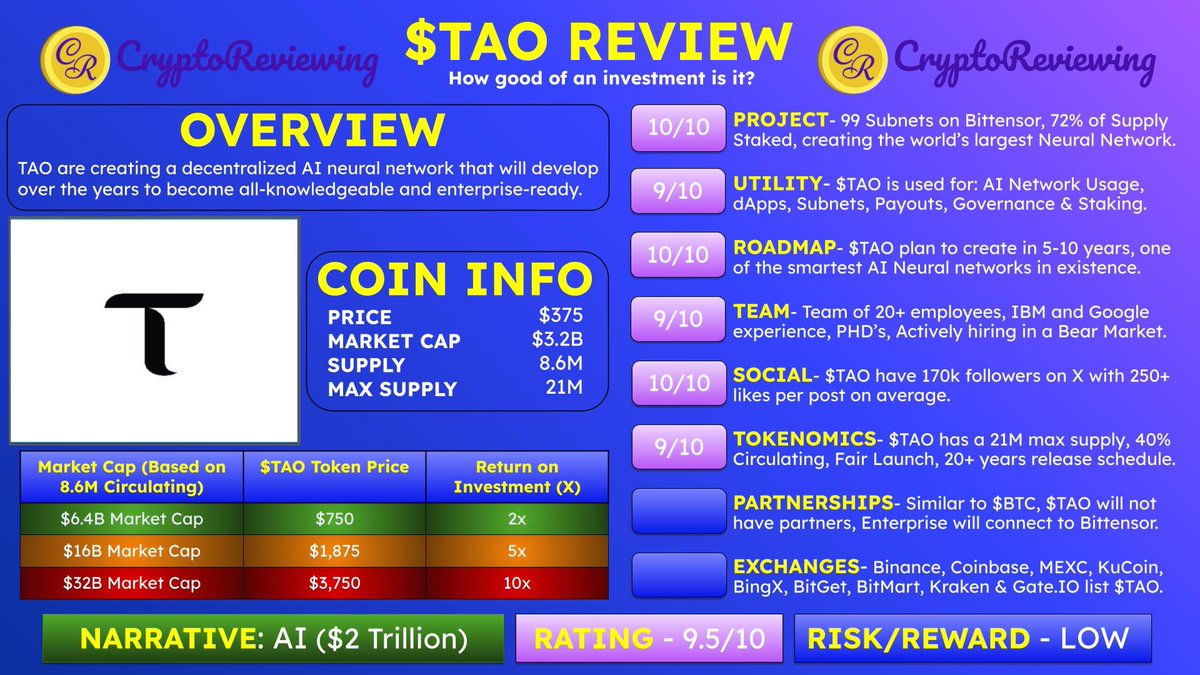 🚨CRYPTO REVIEW - $TAO 🚨

$TAO - Rating 9.5/10

🎯 Narrative: DePIN ($3.5 Trillion)

Project, Utility, Roadmap, Team, Social, Tokenomics, Partnerships &amp; CEX's🧵👇