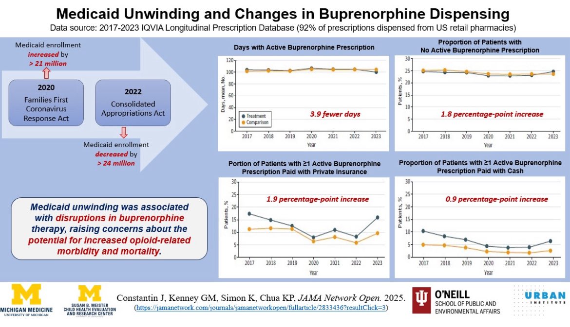 Joanne Constantin, Ph.D. (@jo_constantin_) on Twitter photo 🚨New publication! 🔔 Check out our new study in <a href="/JAMANetworkOpen/">JAMA Network Open</a>! #Medicaid unwinding was linked to disruptions in #buprenorphine, an effective medication for #opioid use disorder.
#HealthPolicy #OUD #HealthServicesResearch #Insurance
Full paper 🔗: jamanetwork.com/journals/jaman… 🚨New publication! 🔔 Check out our new study in <a href="/JAMANetworkOpen/">JAMA Network Open</a>! #Medicaid unwinding was linked to disruptions in #buprenorphine, an effective medication for #opioid use disorder.
#HealthPolicy #OUD #HealthServicesResearch #Insurance
Full paper 🔗: jamanetwork.com/journals/jaman…