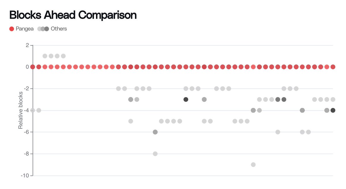 <a href="/in_pangea/">Pangea</a> delivers the most accurate and reliable data for
<a href="/movementlabsxyz/">Movement</a>
, consistently outperforming all other nodes.

Proud to run this as a live benchmark at pangea.foundation

Always be the first to know.