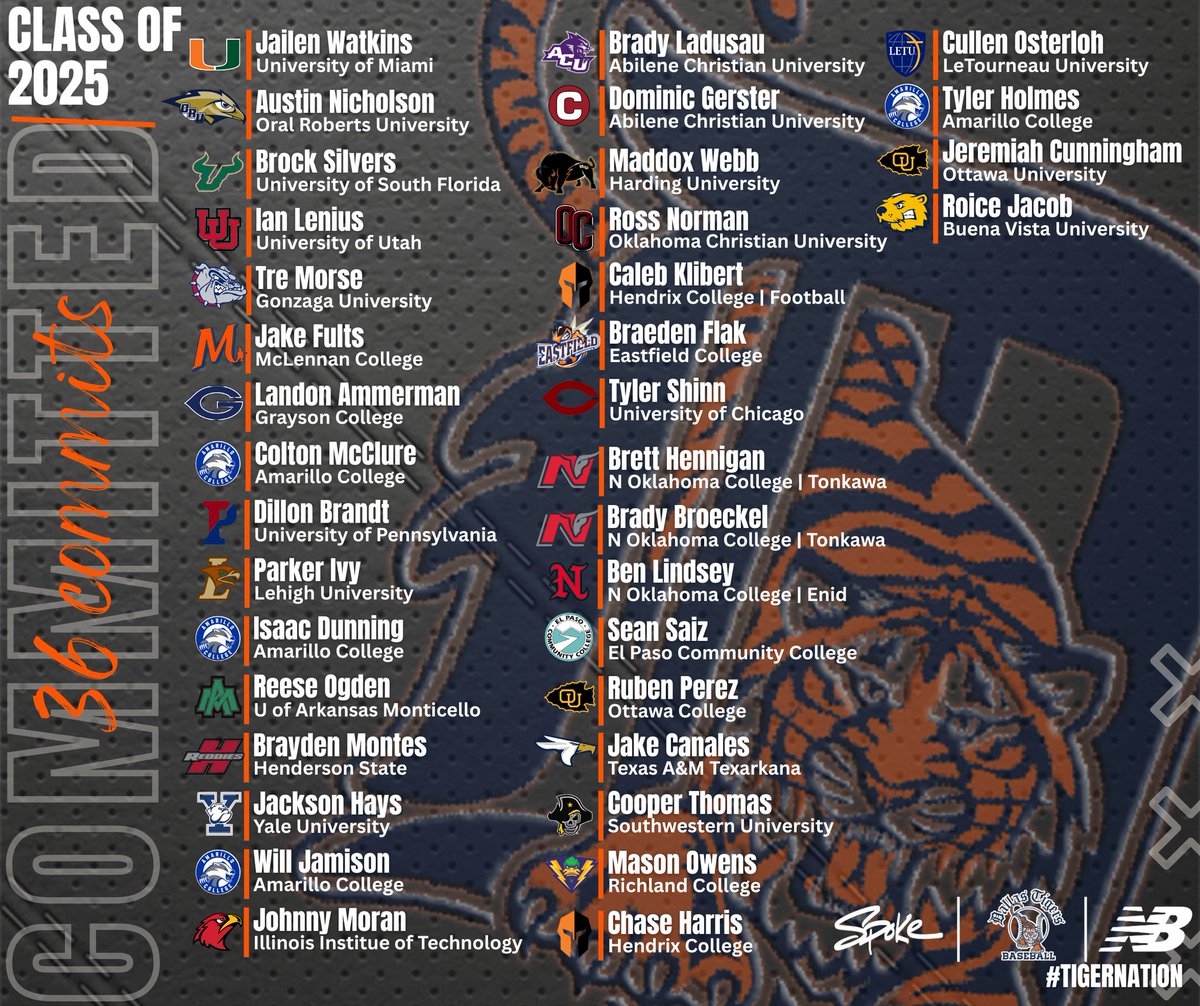 Dallas Tigers (@dtigerbaseball) on Twitter photo 🎓Congratulations to our Class of 2️⃣0️⃣2️⃣5️⃣ commits! We have 36 commitments and more coming in! Good luck at the next level, and we will be watching! 🎓
#TigerNation | <a href="/spokebats/">Spoke Bats</a>
❗️Please send any Tigers 2025 commits by DM to us on X ❗️ 🎓Congratulations to our Class of 2️⃣0️⃣2️⃣5️⃣ commits! We have 36 commitments and more coming in! Good luck at the next level, and we will be watching! 🎓
#TigerNation | <a href="/spokebats/">Spoke Bats</a>
❗️Please send any Tigers 2025 commits by DM to us on X ❗️