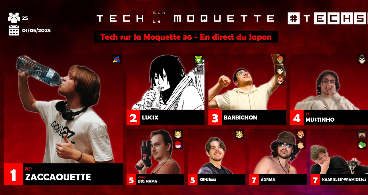 Smash Grenoble (@smashgrenoble) on Twitter photo Résultats du 01/05 :
Tech sur la Moquette 36 - En direct du Japon
25 entrants
1 - <a href="/_zaccaouette/">KÐ ☆ Zaccaouette</a>
2 - <a href="/lucixsmash/">Lucix</a>
3 - Barbichon
4 - <a href="/mustinho__10/">Mustinho 🦊</a>
5 - <a href="/BigMama_Gre/">Big Mama</a>
5 - <a href="/terry_maxime/">Kensi1313🦋</a>
7 - Adrian
7 - <a href="/zederofzzz/">zederof</a>
start.gg/tournament/tec… Résultats du 01/05 :
Tech sur la Moquette 36 - En direct du Japon
25 entrants
1 - <a href="/_zaccaouette/">KÐ ☆ Zaccaouette</a>
2 - <a href="/lucixsmash/">Lucix</a>
3 - Barbichon
4 - <a href="/mustinho__10/">Mustinho 🦊</a>
5 - <a href="/BigMama_Gre/">Big Mama</a>
5 - <a href="/terry_maxime/">Kensi1313🦋</a>
7 - Adrian
7 - <a href="/zederofzzz/">zederof</a>
start.gg/tournament/tec…