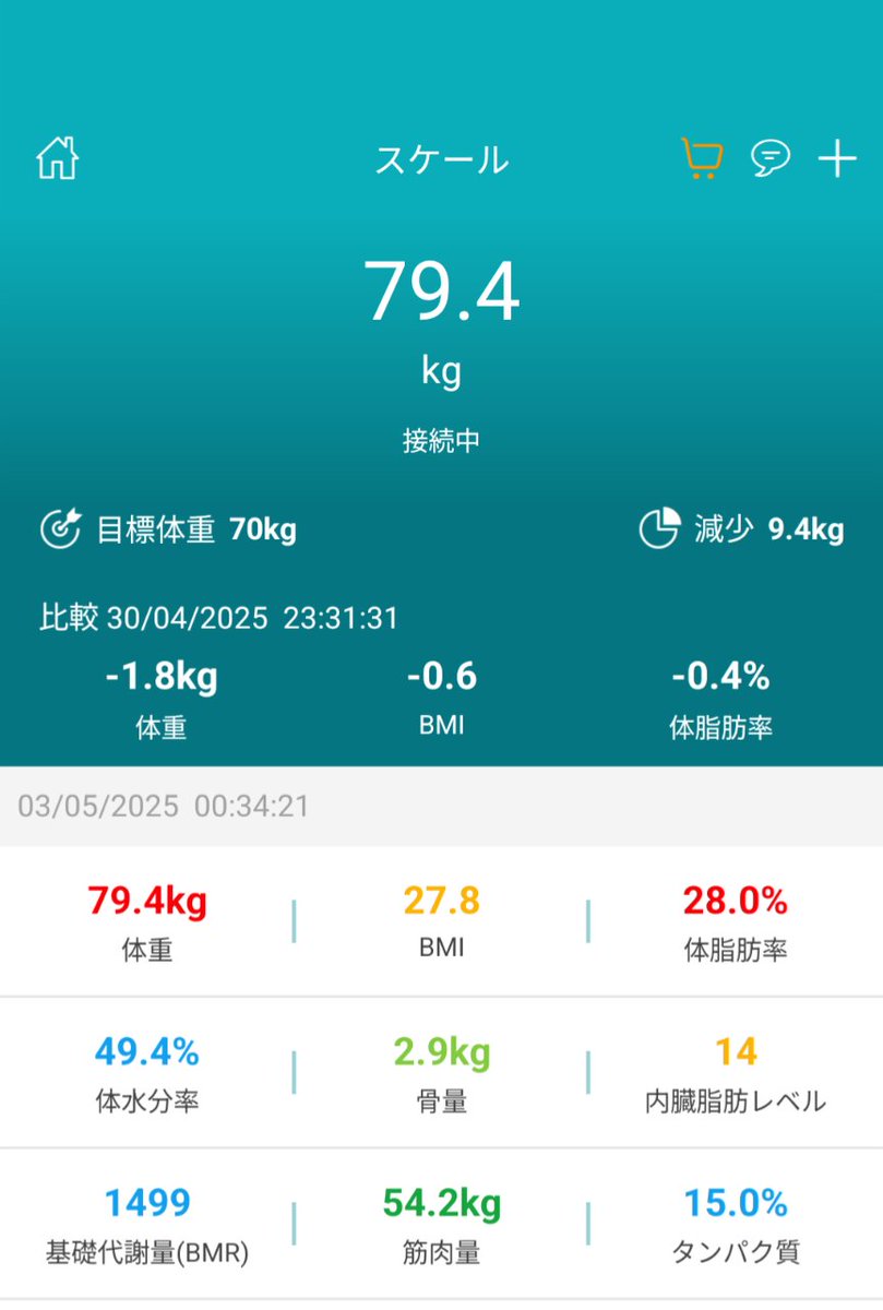 #減量 #ダイエット記録 
6日目
昨日上げ忘れで増たったけど
今日はスッキリ下がりました
コツコツ活動