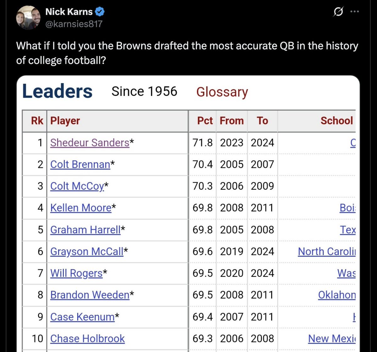 Dude didn't bother to actually read the names on this list... Every single QB was a bust in the NFL 🙃