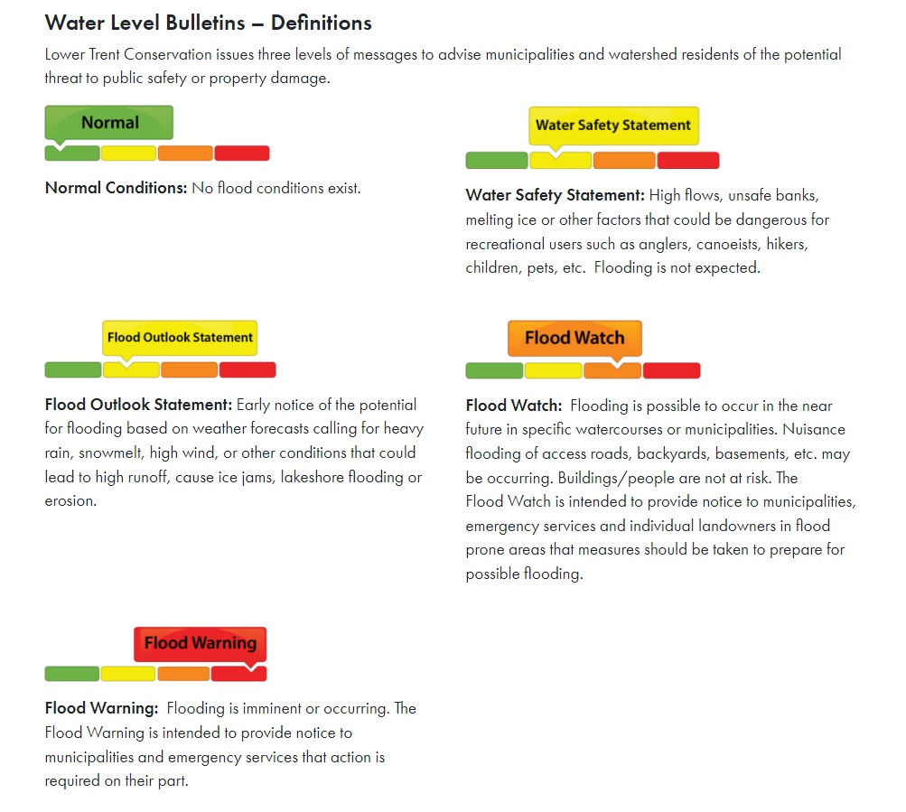 Did you know Conservation Authorities monitor watershed conditions? They rate the conditions and use a watershed rating system to keep everyone aware of both high and low water levels. #EPWeek2025 #PrepareForEverySeason #BePrepared