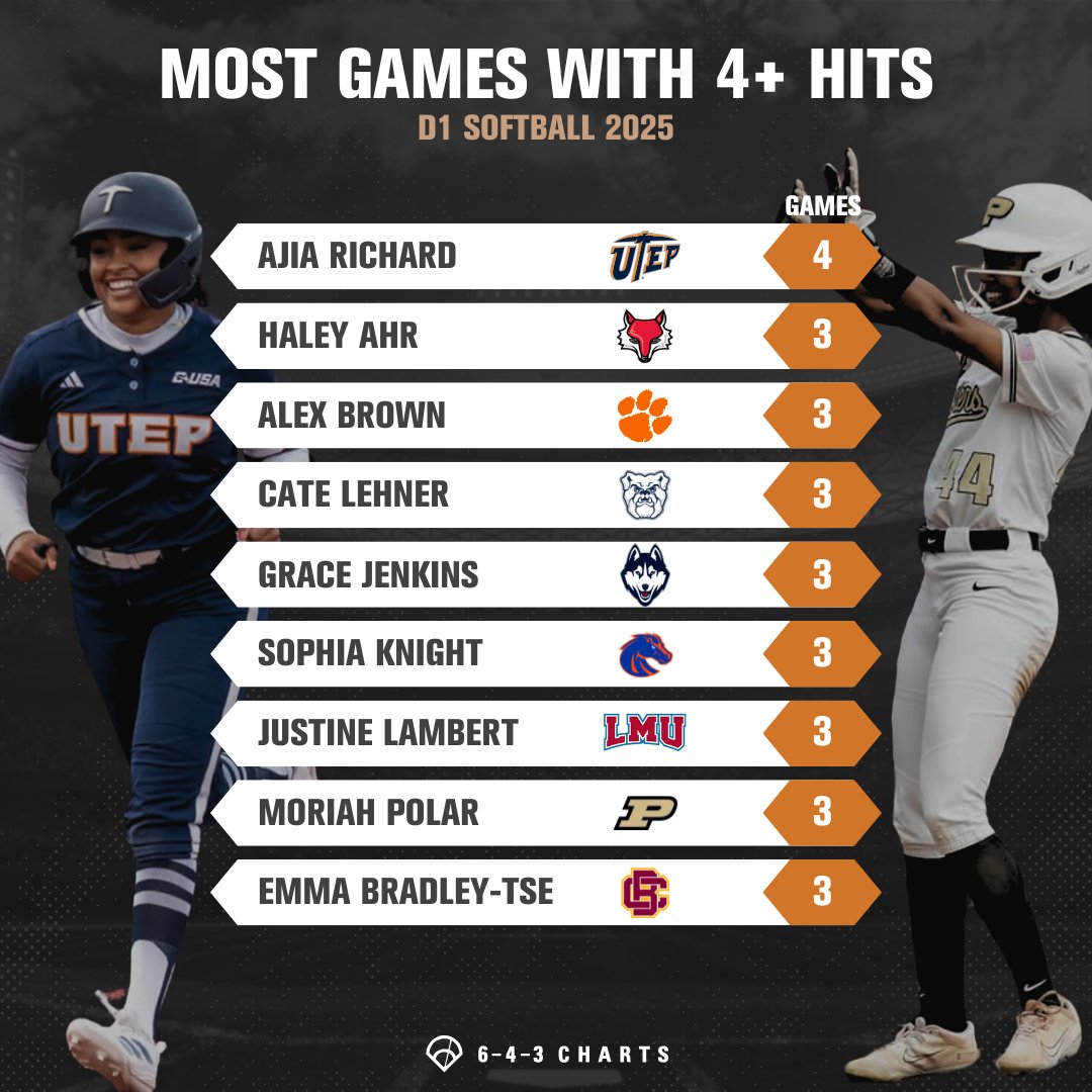 643 Charts (@643charts) on Twitter photo When one hit isnโt enough, these hitters have delivered 4โฃ! ๐ค
Check out the <a href="/D1Softball/">D1Softball</a> hitters with the most 4+ hit games โคต๏ธ
โซ๏ธA. Richard, <a href="/UTEPSoftball/">UTEP Softball</a> - 4
โซ๏ธH. Ahr, <a href="/MaristSoftball/">Marist Softball</a> - 3
โซ๏ธA. Brown, <a href="/clemsonsoftball/">Clemson Softball ๐ฅ</a> - 3
โซ๏ธC. Lehner, <a href="/ButlerSoftball/">Butler Softball</a> - 3
โซ๏ธG. Jenkins, When one hit isnโt enough, these hitters have delivered 4โฃ! ๐ค
Check out the <a href="/D1Softball/">D1Softball</a> hitters with the most 4+ hit games โคต๏ธ
โซ๏ธA. Richard, <a href="/UTEPSoftball/">UTEP Softball</a> - 4
โซ๏ธH. Ahr, <a href="/MaristSoftball/">Marist Softball</a> - 3
โซ๏ธA. Brown, <a href="/clemsonsoftball/">Clemson Softball ๐ฅ</a> - 3
โซ๏ธC. Lehner, <a href="/ButlerSoftball/">Butler Softball</a> - 3
โซ๏ธG. Jenkins,