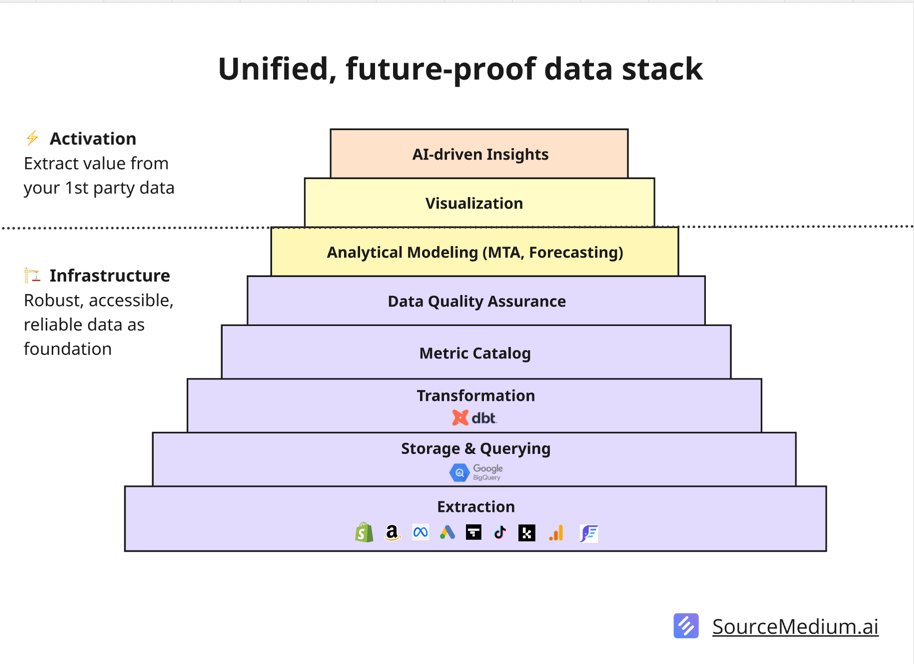 The ability to talk to your data isn't enough—it must actually tell you the truth. AI data analysts are only as good as the infrastructure they're built on. 🧱

Building SourceMedium.ai taught us something crucial: before creating another chat interface, you need