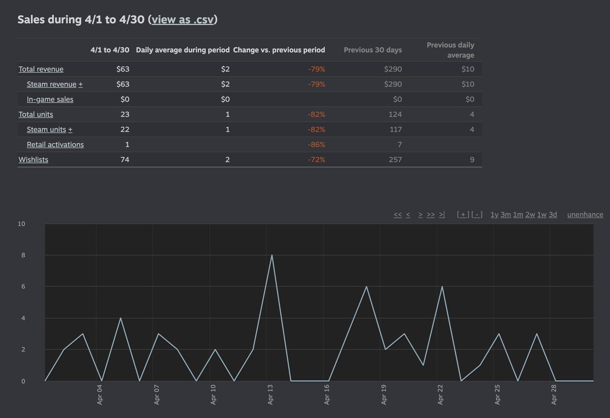 Eyes That Hypnotise – April 📊

Wishlist additions — 74 
Sales — 22
Gross Revenue — $63 
Personal Revenue — ~€40 (estimation)
  
We had no discounts in April. Planning another visibility round with gamepad support release. Let's see how it goes 🙃

#indiedev #gamedev #steam