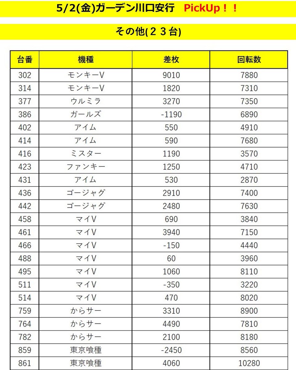 鬌ã¢ãïŒã€ãã·ã« (@eveshiru) on Twitter photo 5/2(é) ã¬ãŒãã³å·å£å®è¡ çµæð¥
ðãªãã¥ãŒã¢ã«8æ¥ç®/倩èã€ã¹ã²ãã/ãããããæ¥åº
æœéž250人
å
šäœå¹³å+110æ
â
åå
š
ã»äžã€ã®éå£(å
š)~ãã³ãã³(å
š)~ãããµãã(å
š)~ãŸã³ãµã¬(å
š)~ãŽãžãšãŽã¡(å
š)~鲿¯ã(å
š)
â
6å°äžŠã³(3ç®æ)
ã»Låæ
ã»ãããµãŒÃ2
â
4å°äžŠã³(1ç®æ)
ã»ããã 5/2(é) ã¬ãŒãã³å·å£å®è¡ çµæð¥
ðãªãã¥ãŒã¢ã«8æ¥ç®/倩èã€ã¹ã²ãã/ãããããæ¥åº
æœéž250人
å
šäœå¹³å+110æ
â
åå
š
ã»äžã€ã®éå£(å
š)~ãã³ãã³(å
š)~ãããµãã(å
š)~ãŸã³ãµã¬(å
š)~ãŽãžãšãŽã¡(å
š)~鲿¯ã(å
š)
â
6å°äžŠã³(3ç®æ)
ã»Låæ
ã»ãããµãŒÃ2
â
4å°äžŠã³(1ç®æ)
ã»ããã