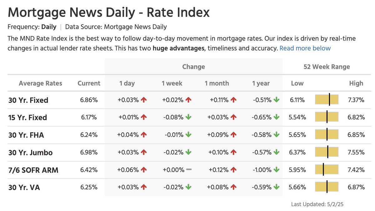 The average 30-year fixed mortgage rate today: 6.86%

Same day last year: 7.37%

------------
10-year Treasury yield today: 4.33%
Spread today: 253 bps