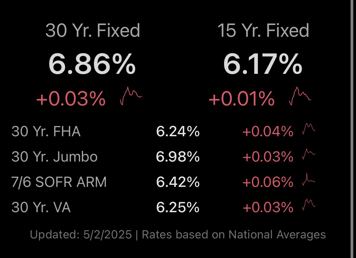 GrangerMortgage's tweet photo. Mortgage/Treasury Rates 

Today’s Change: Negative

- 30 YR: 6.860% (mortgage)
- 10 YR: 4.303% (treasury)
- Spread: 2.557%