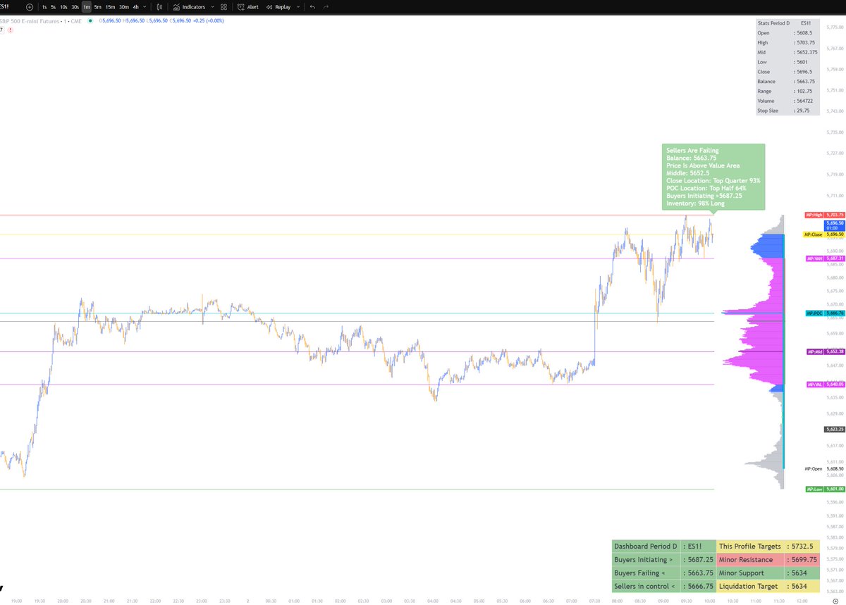 Market Profile: Predicting the Fuuuuuuttaaaaaah!

---

📈 Market Profile Meets Price Action: Unpacking $ES Next Move

Let’s break down the current $ES setup using Market Profile and Price Action to map where value is forming; and where momentum may strike next.

---

The Setup:
