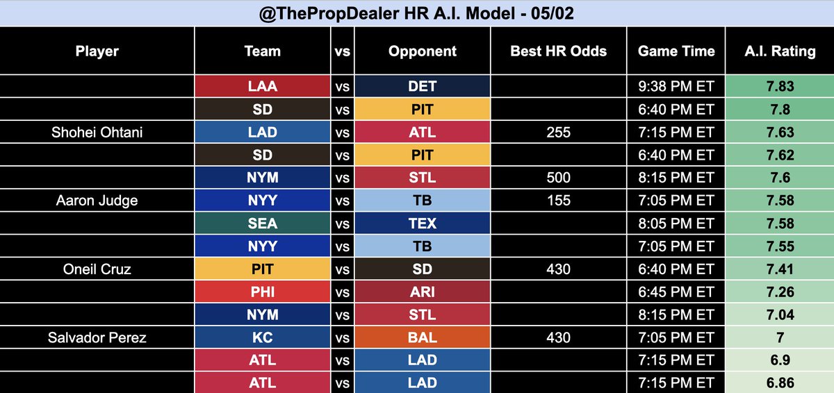 thepropdealer's tweet photo. TODAY'S HOME RUN MODEL IS LIVE 🔥

My model cashed three players yesterday & I've already picked out my favorite parlay from it's projections...

Unlock the full model ($5 for your first week) ➡️ https://t.co/uaCQHmW7zd

Each day only a limited number of players are available for free, the rest are exclusive to my Bet Club members.