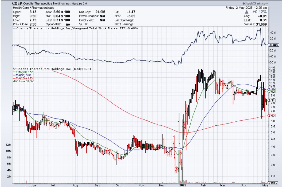 CrusaderStocks's tweet image. $COEP $8.31 HOD $8.50 Moving back up into a higher range. #Loadingzone @coeptistx coeptistx.com