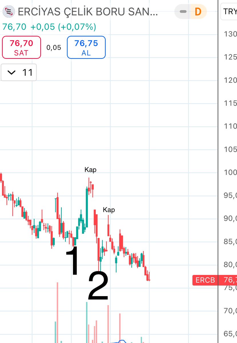 #ERCB Ne güzel dünya kap gelmeden topla hisseyi kap gelince sat serbest piyasa yersen. Yatırımcı zaten battı tekrar ediyorum enkazınızı ya kaldırırsınız ya da bu saatten sonra ne olacaksa olsun. Siz cebinizi dolduracaksınız diye şirketin itibarını niye düşürüyorsunuz?