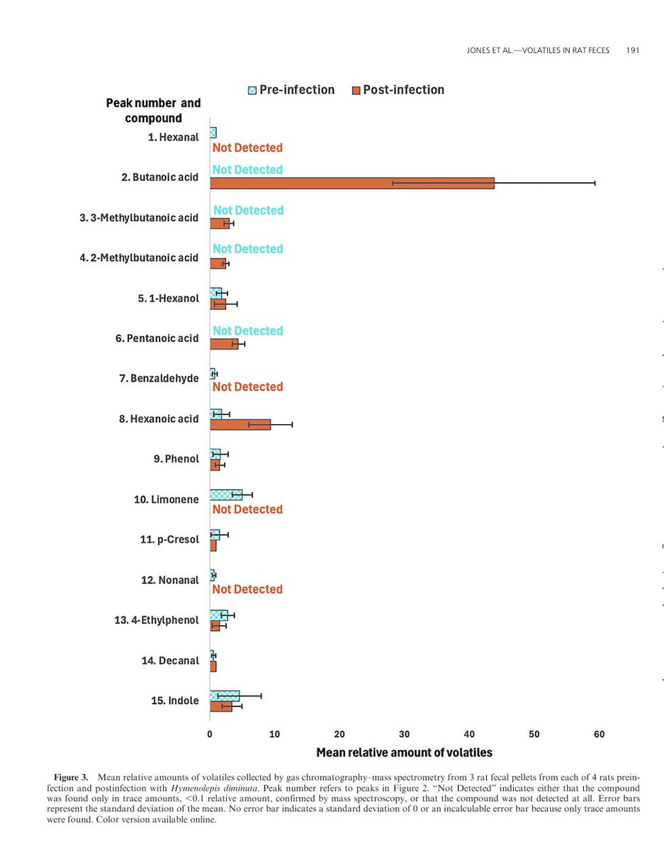 AmSocParasit's tweet image. New in the Journal of Parasitology:
Volatiles in Feces of Rats Infected with the Tapeworm Hymenolepis diminuta
By Anne C. Jones, Mason C. Martin, Tappey H. Jones, Roger Ramirez-Barrios, and Ashleigh B. Smythe.
doi.org/10.1645/24-137
