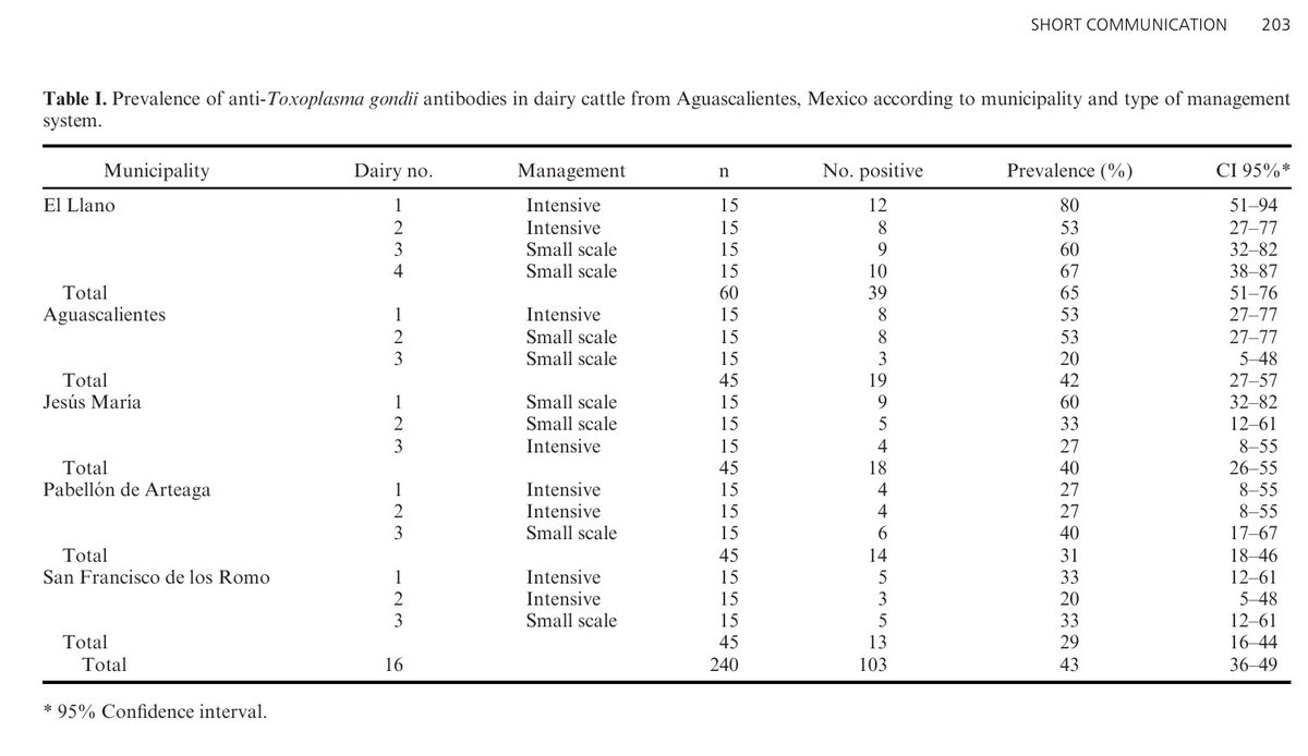 AmSocParasit's tweet image. New in the JP:
Seroepidemiology of Toxoplasma gondii Infection in Dairy Farms from Aguascalientes, Mexico
By Carlos Cruz-Vázquez, Enrique Sánchez-Herrera, Irene Vitela-Mendoza, Leticia Medina-Esparza, Erika Rangel-Muñoz, & Miguel Ramos-Parra.
doi.org/10.1645/24-99
