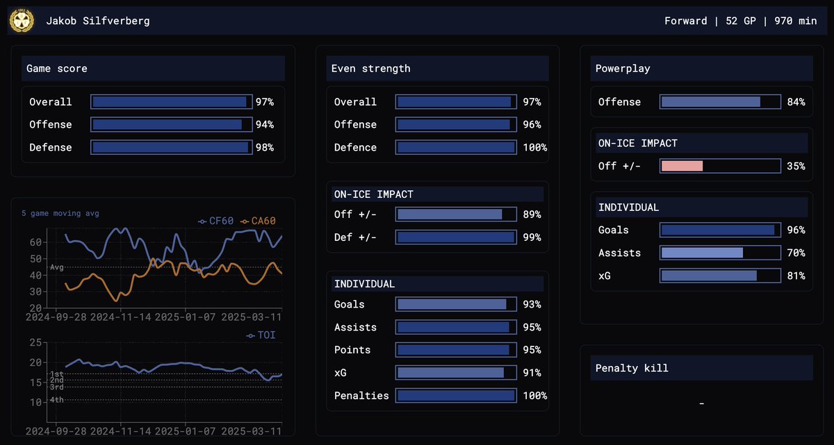 342 spelare i grundserien spelade minst 60 minuter, Jakob Silfverberg hade högst Corsi% av alla. 

151 spelare i slutspelet spelade minst 60 minuter, Jakob Silfverberg hade högst Corsi% av alla.