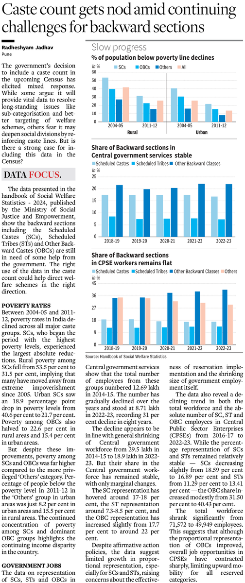 Caste Shadows
The government’s decision to include a caste count in the upcoming Census could reshape India’s social and political landscape. 

Read the story here – 
thehindubusinessline.com/data-stories/c…
#CasteCensus #Caste #SC #ST #OBC #DataStory #Businessline #RadheshyamJadhav