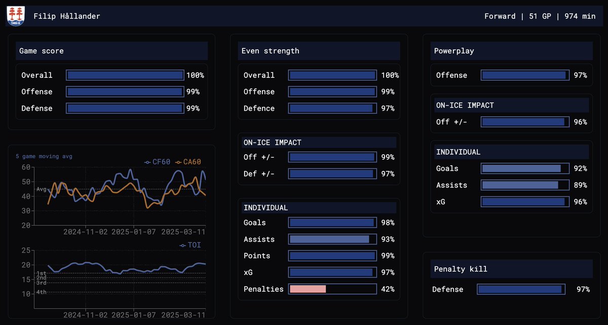 Kapanen och Jokinen i all ära, men det största tappet på kort sikt, det vill säga inför nästa säsong, tror jag är Filip Hållander.