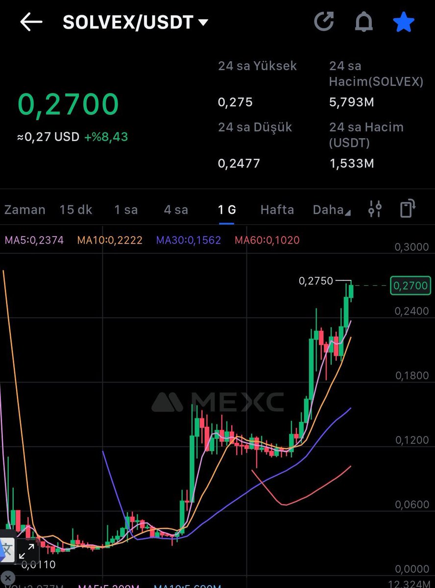 #Solvex is getting listed on #BingX on May 3rd!
Right after that, a new major exchange listing will be announced!

Current Market Cap: $15M
Target: $1 Billion — That’s a 60x potential!

Don’t miss this golden opportunity
This is a gem waiting to shine! 💎🚀

#Solvex #CryptoGem