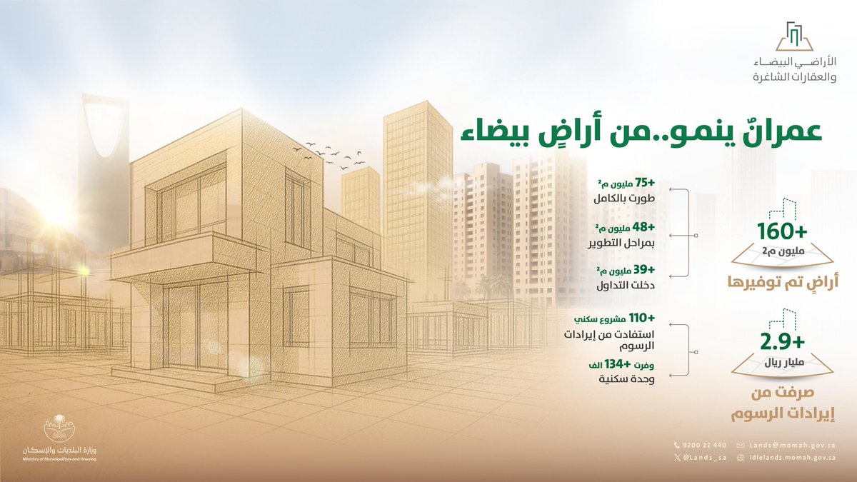 لسوق عقاري مزدهر ومستدام، يعمل نظام #رسوم_الأراضي_البيضاء والعقارات الشاغرة على تعزيز المنافسة والحد من الممارسات الاحتكارية، مما يسهم في تحقيق التوازن والنمو في القطاع العقاري.