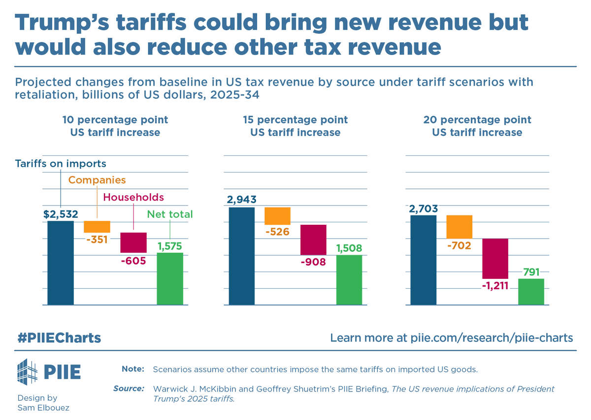 How much revenue would universal US tariff increases generate? After accounting for economic impacts &amp;amp; foreign retaliation:
10 percentage point (pp) tariff increase—$1.6 trillion
15 pp tariff increase—$1.5 trillion
20 pp tariff increase—$791 billion
More: