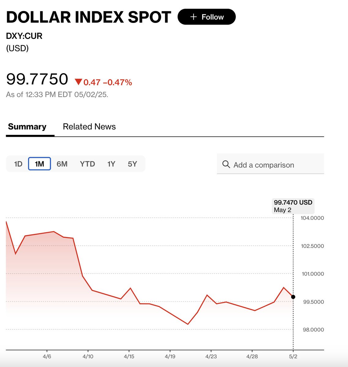 Notable: The S&amp;P 500 has recovered fully from the dramatic losses after Trump's "Liberation Day" tariffs.

But...
The US dollar and bond yields have not recovered.
US dollar's value is still lower
Yield on 10-year and 30-year Treasuries still higher

What does this tell us?
