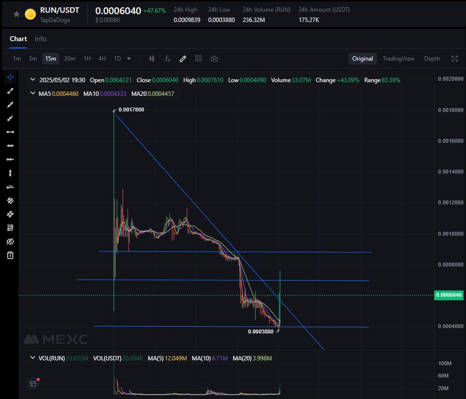 Guys! 👀

$RUN was listed a few days ago.
Initially traded at IDO price ($0.001), and some participants used their 24h refund option.
But now the selling pressure is gone, and things are shifting! 👇

🔥 500M $RUN (5% of total supply) has been permanently BURNED
🔥 The team is