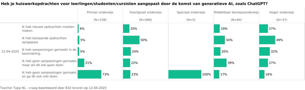 Dit nieuwsbericht bracht ons tot het herhalen van een eerdere vraag nos.nl/artikel/256295…

50% van onze vo-leraren heeft bestaande opdrachten aangepast door de komst van generatieve AI, zoals ChatGPT.

In onze blog meer resultaten bij nieuws! nl.teachertapp.com/geen-leraar-ge…