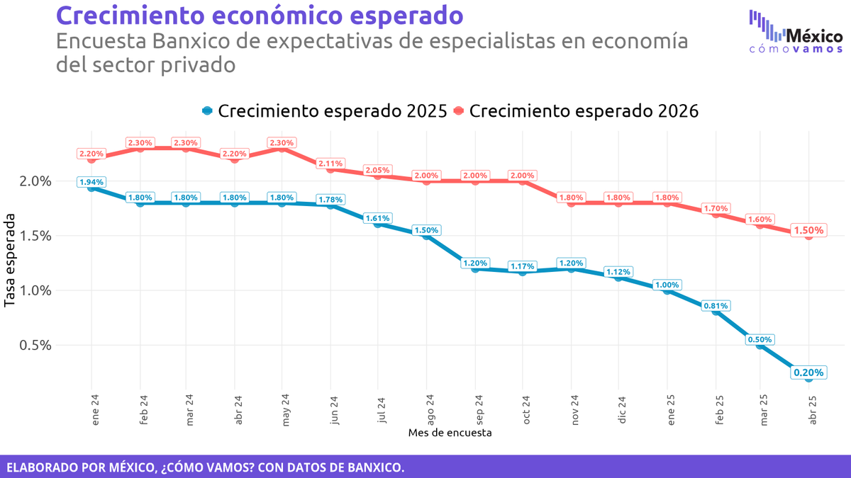 🚨 Expectativas de crecimiento continúan  a la baja.

Hoy <a href="/Banxico/">Banco de México</a> publicó su encuesta de expectativas de especialistas en #economía del sector privado, quienes ajustaron sus estimaciones de crecimiento para el cierre de 2025, de 0.50% a 0.20%. 😥

bit.ly/3RwBYgT