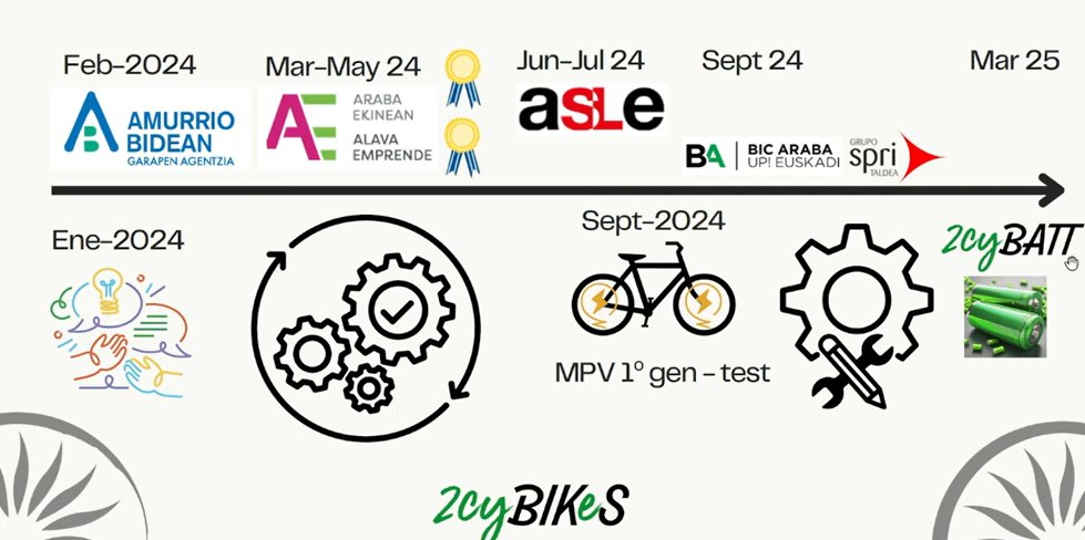 madeinbasque's tweet photo. 📻🚴‍♀️ El proyecto 2cyBikes es fruto de la ilusión de tres amigos de #Amurrio para reacondicionar bicis eléctricas desechadas y darles una nueva vida. ¿Objetivo? Conseguir una movilidad más sostenible. Lo contamos mañana en @radio_vitoria (09.45). @grupospri con la #EmpresaVasca https://t.co/ycLhIq7F95