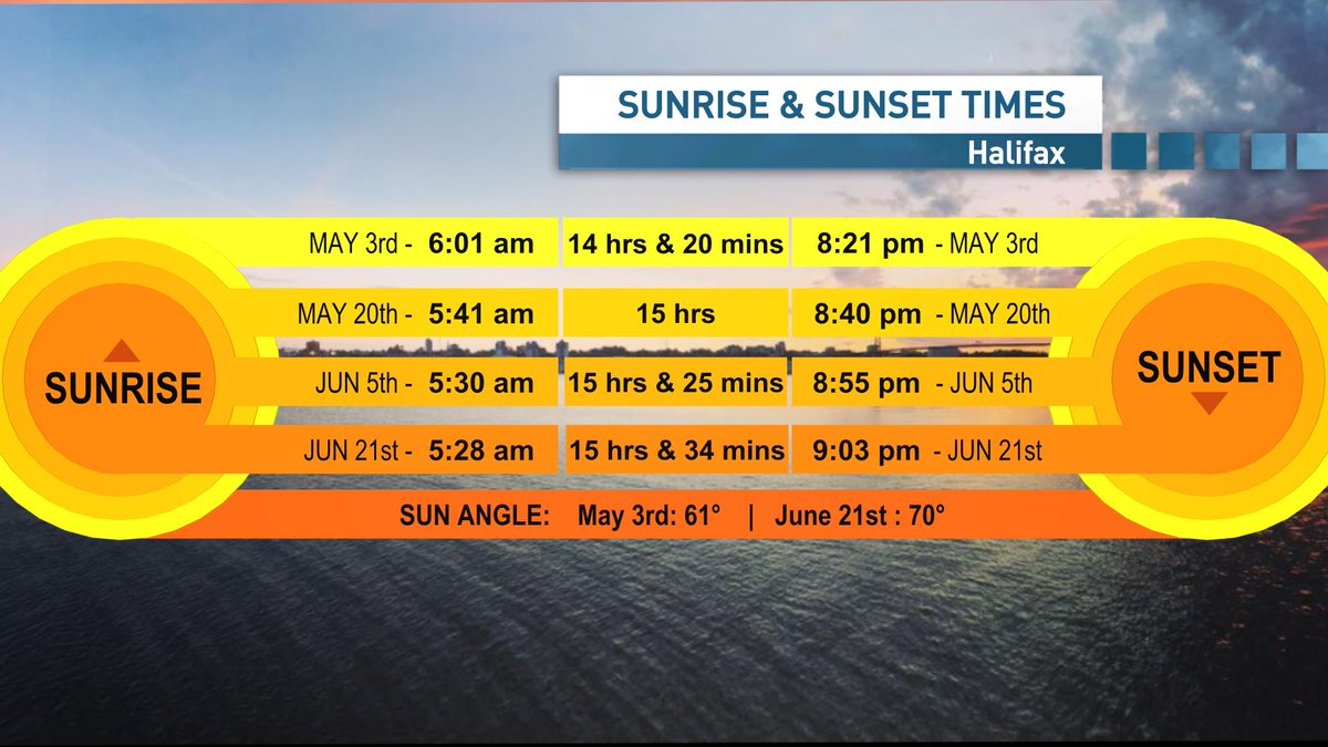 ryansnoddon's tweet image. An update on where we are in terms of sunrise, sunset and daylight times.
Still gaining more than 2 1/2 minutes per day, with sunrise times now near 6am.
15 hours of daylight by the time the May long weekend rolls around and the sun angle continues to rise!
#nswx #nbwx