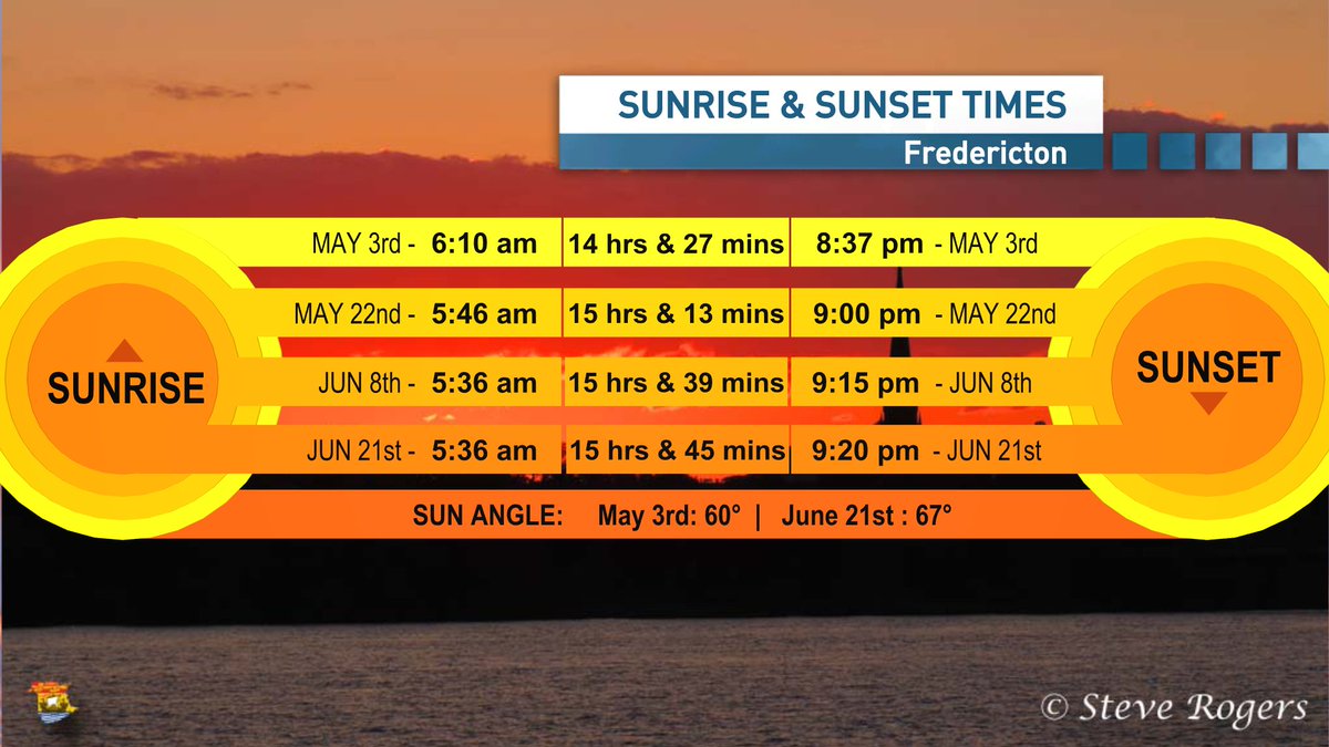 ryansnoddon's tweet image. An update on where we are in terms of sunrise, sunset and daylight times.
Still gaining more than 2 1/2 minutes per day, with sunrise times now near 6am.
15 hours of daylight by the time the May long weekend rolls around and the sun angle continues to rise!
#nswx #nbwx