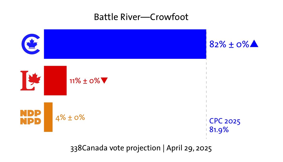 Pierre Poilievre needing to run in an Alberta riding that consistently votes ~80% Conservative is actually pathetic