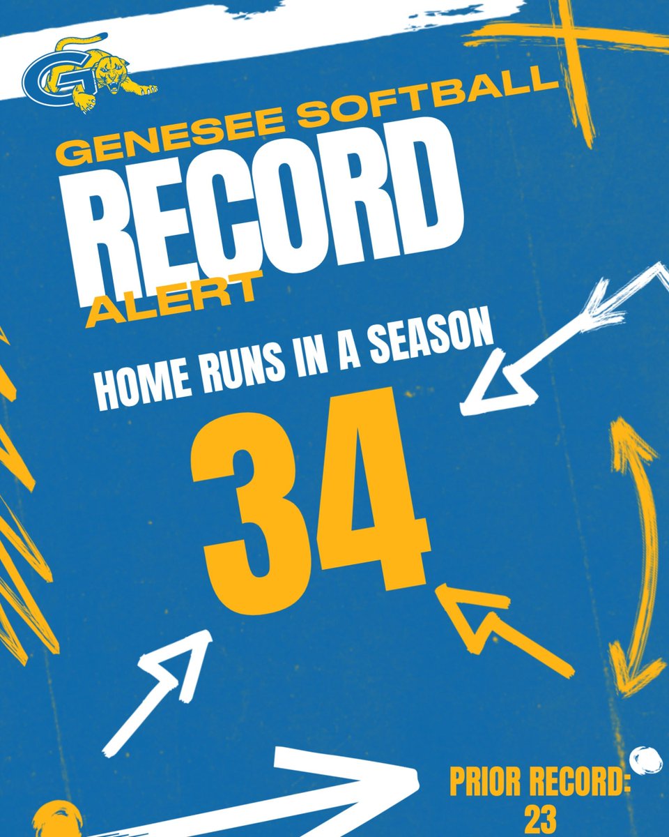 GCCSports's tweet image. RECORD - Softball has been on a mission this season 🚀 🚀 🚀. Softball broke the record for Home Runs recently and is standing at 34 Home Runs on the SEASON and counting!! Congratulations Ladies! #CougarPride