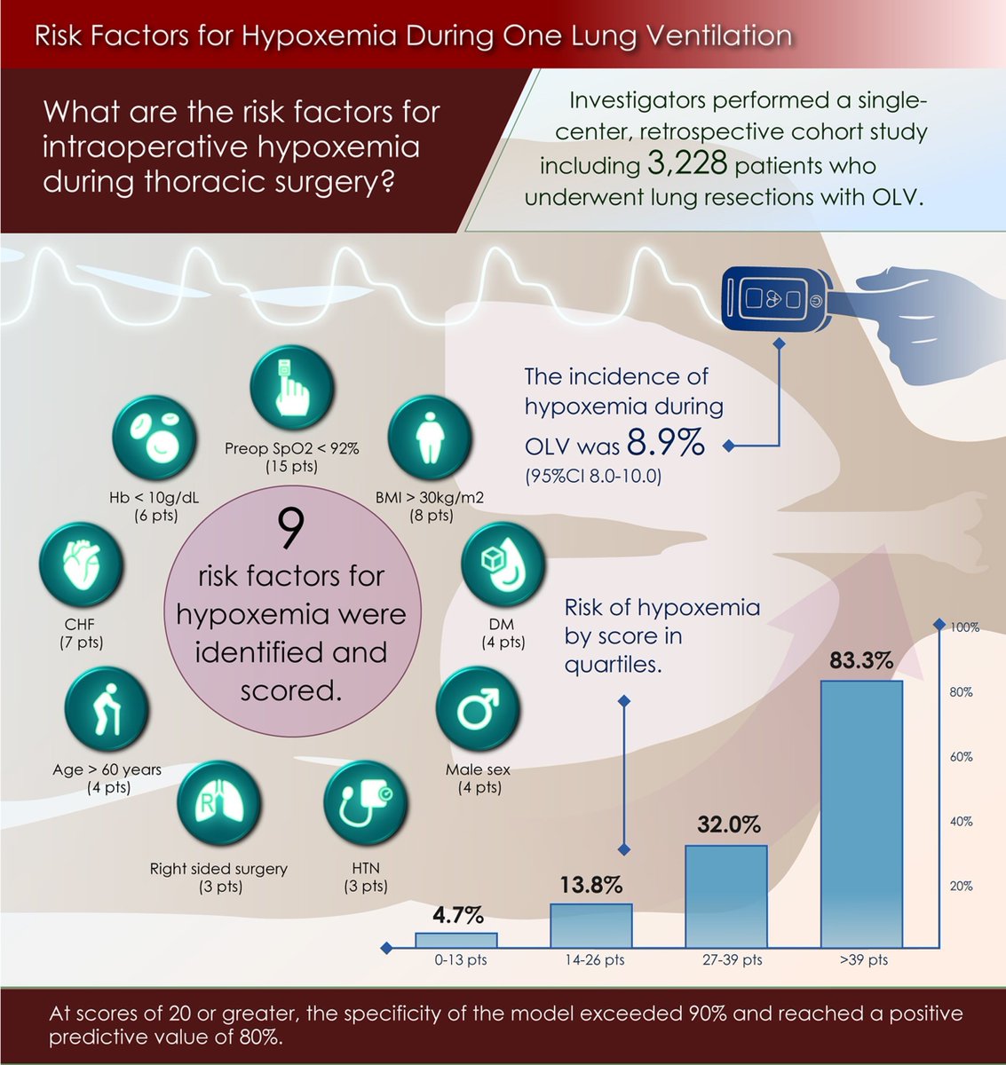 IARS_Journals's tweet image. Breathe in and out! This Friday, let&apos;s review #OneLungVentilation for #thoracic #surgery

#Hypoxemia #OLV #Anesthesia #respiratory #pulm #MedEd #infographic

buff.ly/DML6gaj