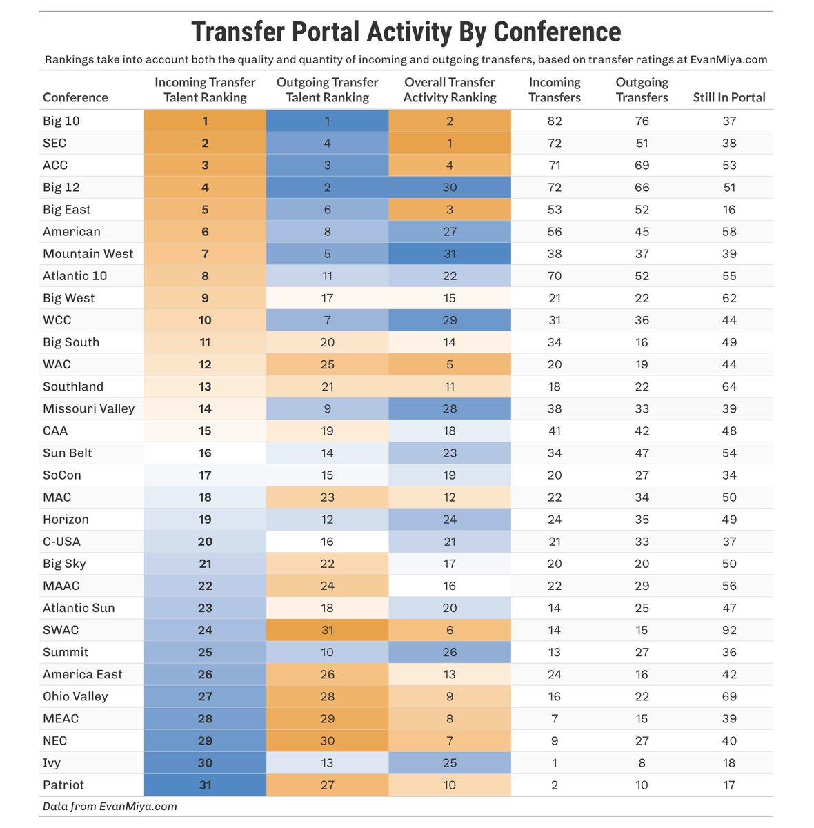A look at how every conference has done in the transfer portal:

The table is sorted by "Incoming Transfer Talent", with the Big 10, SEC, and ACC bringing in the most. Meanwhile, the Mountain West and Big 12 have lost more talent than they have brought in.
