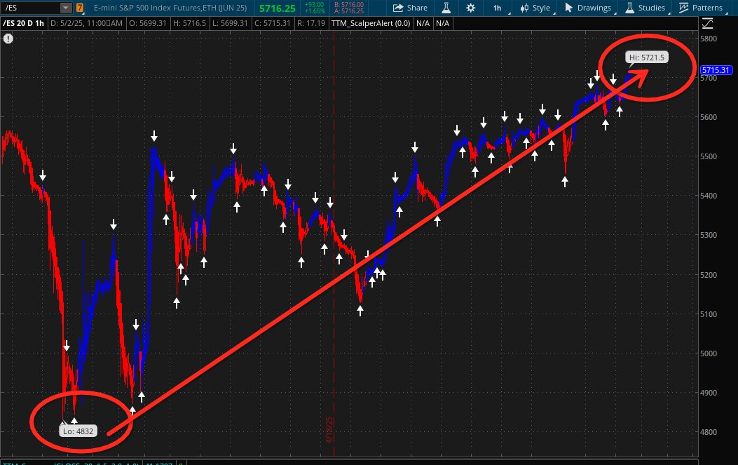 TFMTrades's tweet image. A few Tweets and few green shoots, and we are up 1K SPX points

#WTFisgoingon