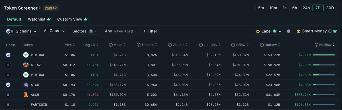 Are we back? 

$Virtual is a clear winner on base this week with huge inflows.
On Sol $ai16z seems to be the one 🚀
Data by <a href="/nansen_ai/">Nansen 🧭</a>