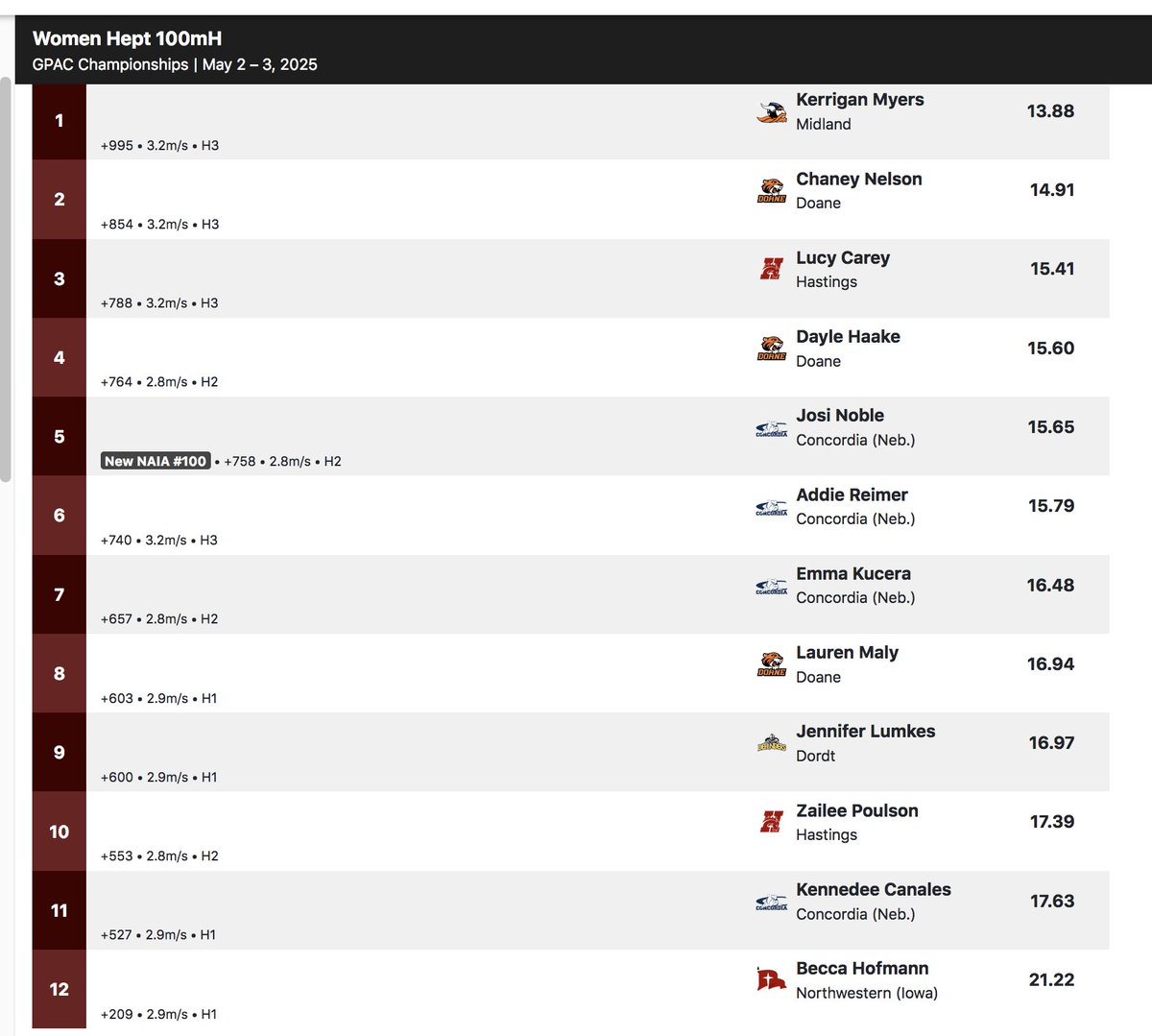 Andy McCallister (@scoop_doanetf) on Twitter photo #GPACTF heptathlon 100-meter hurdles: #DoaneTF's <a href="/chaneynelson0/">Chaney Nelson</a> :14.91, <a href="/DayleHaake/">Dayle Haake</a> :15.60 (PR), <a href="/laurenmaly/">Lauren Maly</a> :16.94 (PR)
HJ at 12:40 (?) #GPACTF heptathlon 100-meter hurdles: #DoaneTF's <a href="/chaneynelson0/">Chaney Nelson</a> :14.91, <a href="/DayleHaake/">Dayle Haake</a> :15.60 (PR), <a href="/laurenmaly/">Lauren Maly</a> :16.94 (PR)
HJ at 12:40 (?)