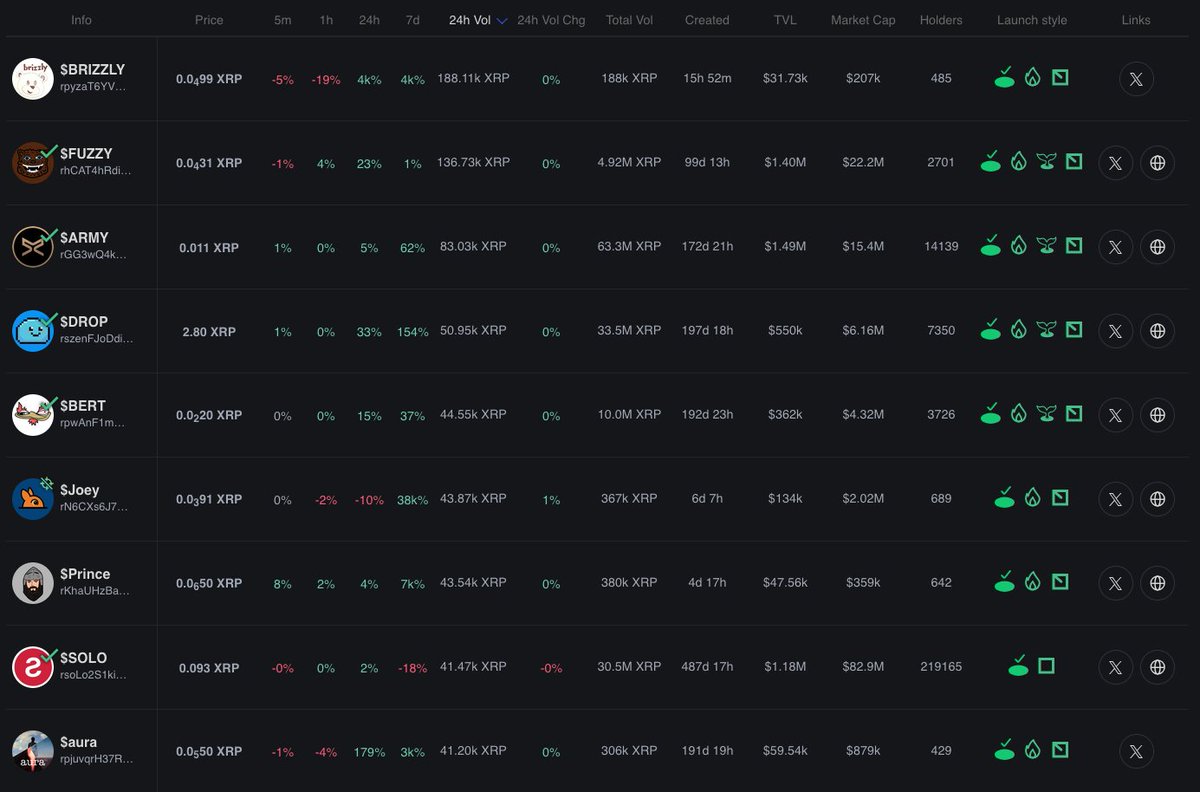$XRP memes 24-hour volume 🔊

New $BRIZZLY launch leading the way today

$aura CTO'd by a super strong $SIGMA community

$BERT has an NFT-launch next week to look out for

Plenty of plays to get in to rn 💰
