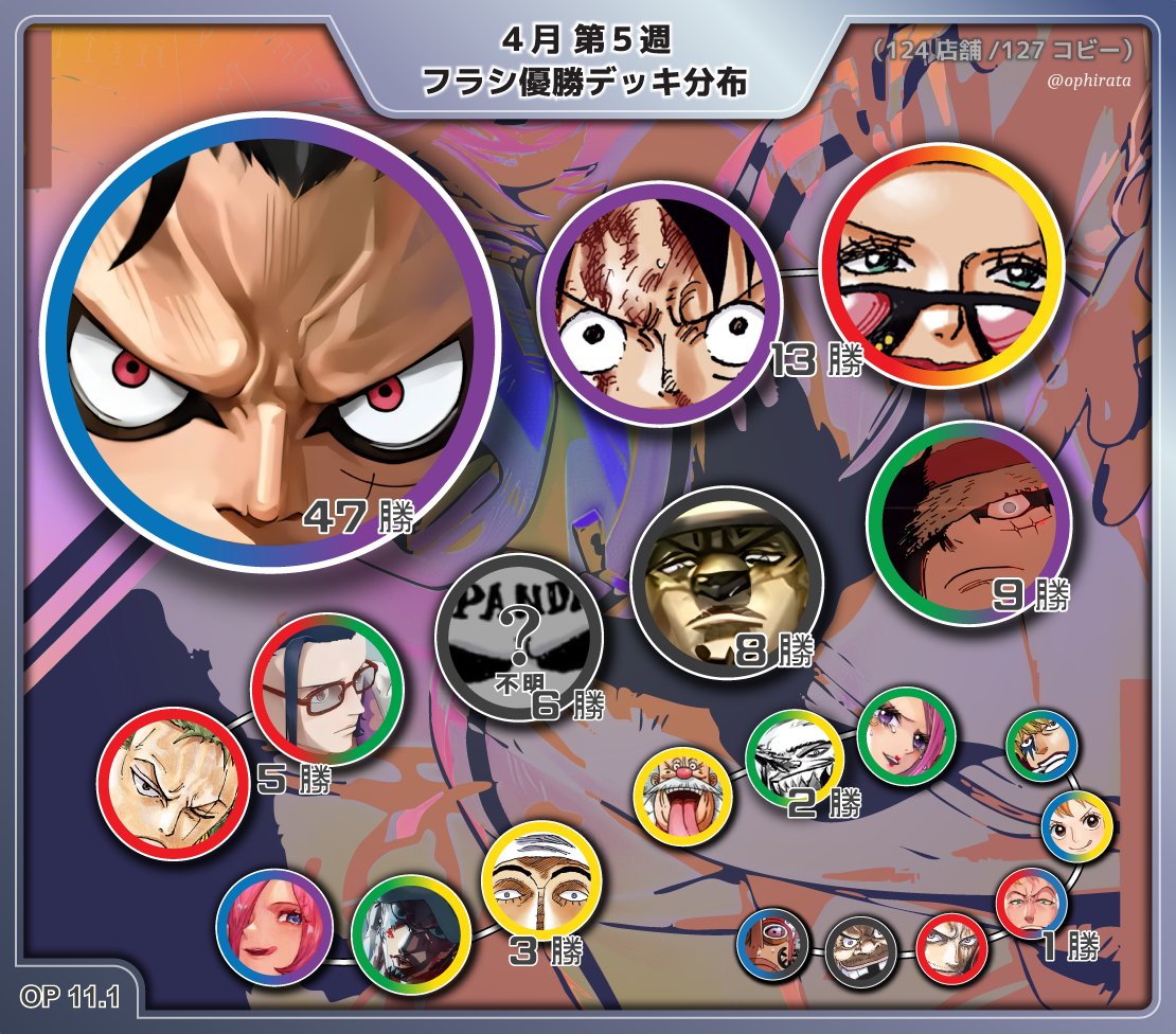 【４月第５週 フラシ優勝デッキ分布】
4月26日(土)~5月2日(金)
・🟪🟪同率2位🟥🟨：紫ルフィとベティ増加‼
・🟩減少傾向🟪：緑紫が衰退気味…
・🟦11弾初優勝⬛️：2日にウソップ優勝獲得‼
・🟩🟨TIER3~4🟦🟪：3勝以下のリーダー、先週からがらりと変わる
#ワンピースカード #ワンピカード