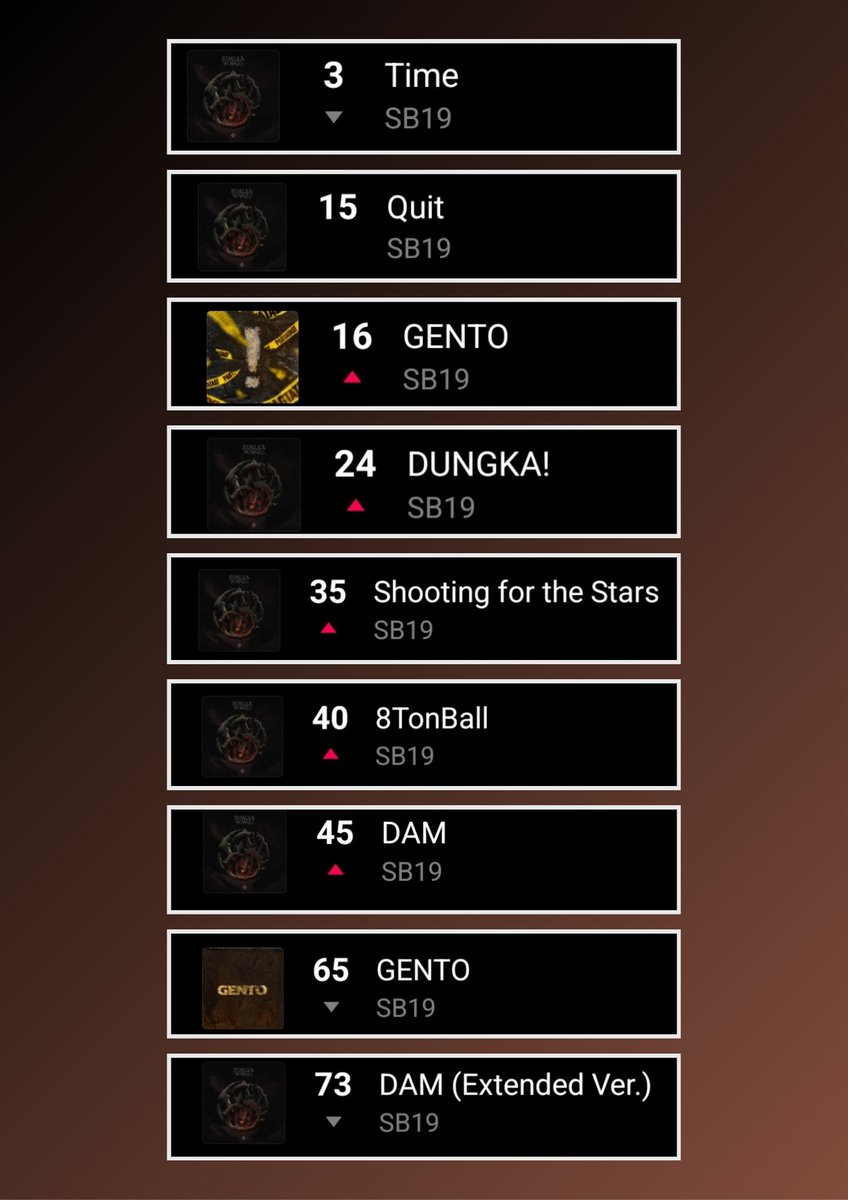 20250502 Update: 

Monitoring <a href="/LINEMUSIC_JP/">LINE MUSIC</a>'s World Music Top 100 List is so fun since all Simula at Wakas EP songs are there! Keep it up A'tin! 🥰

#3  - Time
#15 - Quit
#16 - GENTO
#24 - DUNGKA!
#35 - Shooting for the Stars
#40 - 8TonBall
#45 - DAM
#65 - GENTO
#73 - Dam