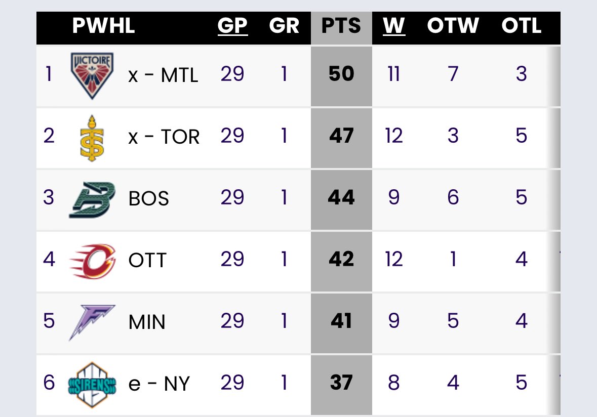 For the second straight year, the PWHL playoff chase will come down to the final day!! 

All 6 teams will play tomorrow afternoon to decide who’s in, who’s out and who gets the top seed and gets to pick its first-rd opponent. Buckle up and tune in!!

<a href="/thepwhlofficial/">PWHL</a>