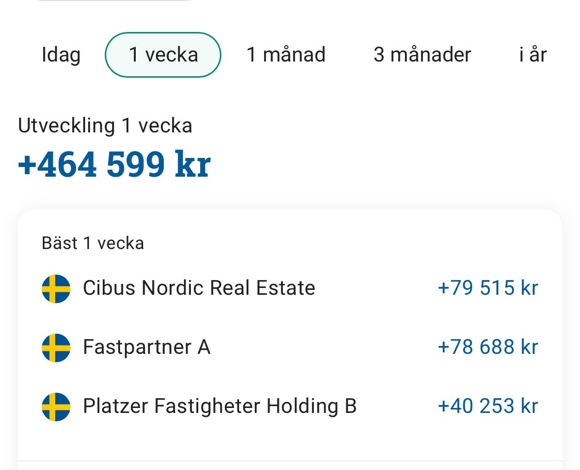 E_Invests's tweet photo. Ännu en fin vecka i portföljen! 🙌🏼 Resan uppåt fortsätter för fastighetsbolagen💰
Hur gick det för er? 🤗
#Cibus #Fastpartner #Platzer https://t.co/Zbw6P1wjBW