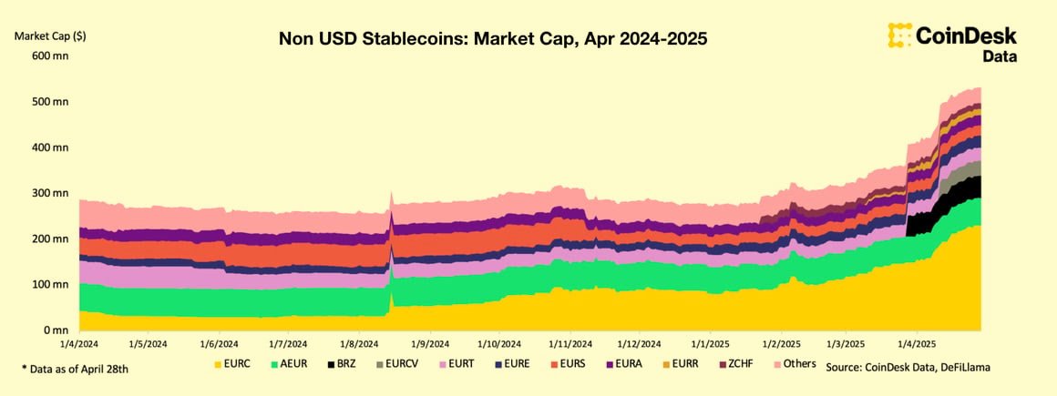 Faisal Khan (@fklivestolearn) on Twitter photo Stablecoin Surge! 🚀 The total market cap of stablecoins just hit a NEW ALL-TIME HIGH of $238B in April, marking the 19th straight month of growth! #Stablecoins #Crypto
<a href="/technicitymag/">Technicity Magazine</a> <a href="/gvalan/">Greg Valancius</a> <a href="/DrFerdowsi/">Sahba Ferdowsi DO (conciergedoc)</a> <a href="/junjudapi/">Peter Tendekayi Chingonzo</a> <a href="/fogle_shane/">Shane Fogle</a> <a href="/mary_gambara/">Mary Gambara</a> Stablecoin Surge! 🚀 The total market cap of stablecoins just hit a NEW ALL-TIME HIGH of $238B in April, marking the 19th straight month of growth! #Stablecoins #Crypto
<a href="/technicitymag/">Technicity Magazine</a> <a href="/gvalan/">Greg Valancius</a> <a href="/DrFerdowsi/">Sahba Ferdowsi DO (conciergedoc)</a> <a href="/junjudapi/">Peter Tendekayi Chingonzo</a> <a href="/fogle_shane/">Shane Fogle</a> <a href="/mary_gambara/">Mary Gambara</a>