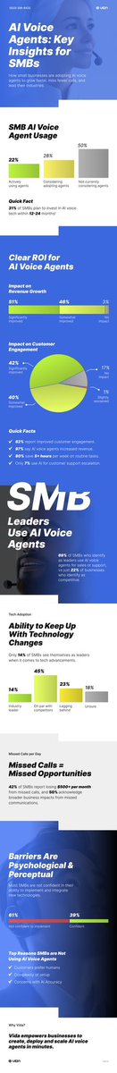 Lyle Pratt (@lylepratt) on Twitter photo We ran a survey recently on small business AI voice agent adoption. Very interesting and bullish results! <a href="/VIDAisAI/">Vida Global</a> We ran a survey recently on small business AI voice agent adoption. Very interesting and bullish results! <a href="/VIDAisAI/">Vida Global</a>