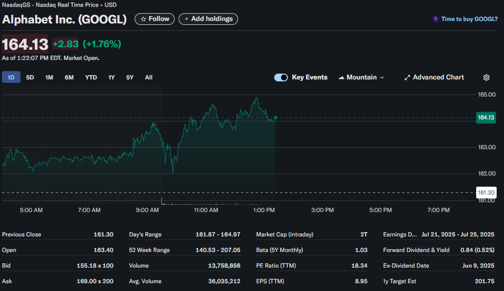 Alphabet Inc. (GOOGL) powers up with a solid +1.76% gain today!
The tech giant continues its steady climb, reflecting strong investor confidence and market resilience.
Eyes now on the upcoming earnings in July—can it maintain momentum?
#GOOGL #StockMarket #InvestSmart #Alphabet