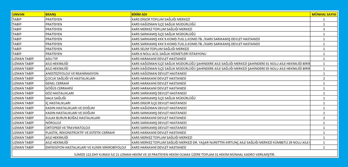 ▶️ Sağlık Bakanlığı'mız tarafından gerçekleştirilen 122. Dönem Devlet Hizmet Yükümlülüğü (DHY) kurası sonucunda, Kars'ımız ve ilçelerine;

🩺 21 Uzman Hekim,
🩺 10 Pratisyen Hekim,
🩺 Toplam 31 Hekim verilmiştir.

Serhat şehrimiz #Kars'ımızın sağlık hizmetlerine önemli katkılar