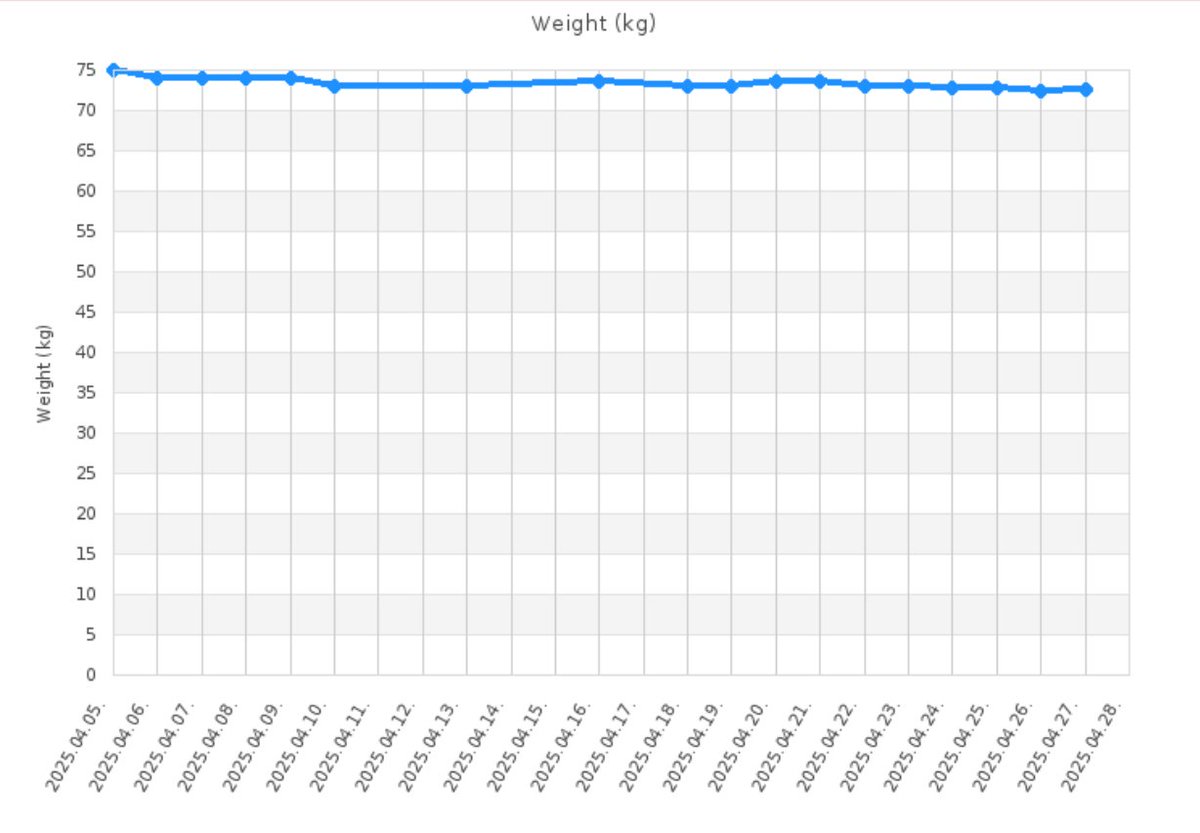 Metabolic syndrome is easily fixed with the PKD:
- Systolic blood pressure decreased by 20 mmHg
- Fasting blood pressure decreased by 2.3 mmol/l
- Weight decreased by 2.4 kg
- Irritability decreased to zero
A quick overview of our patient just completing our online 2-week